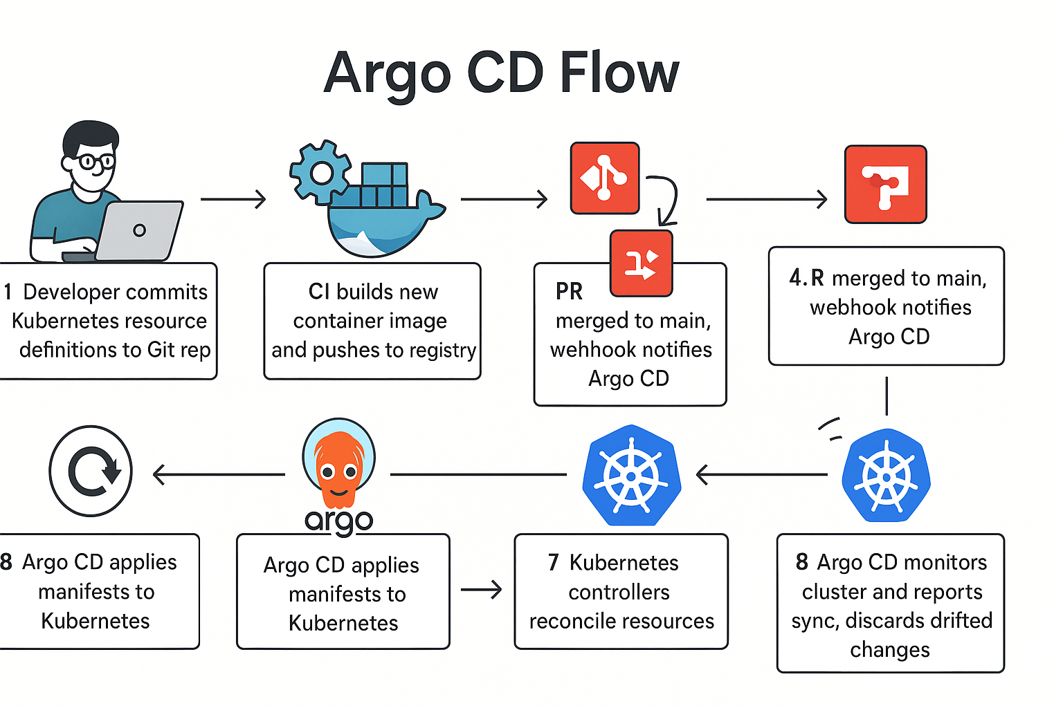 ArgoCD flow