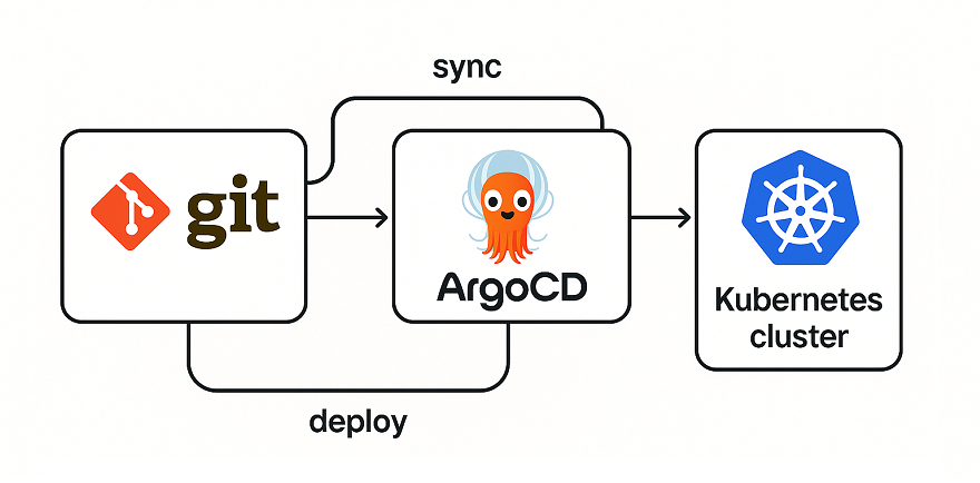 ArgoCD GitOps Kubernetes flow