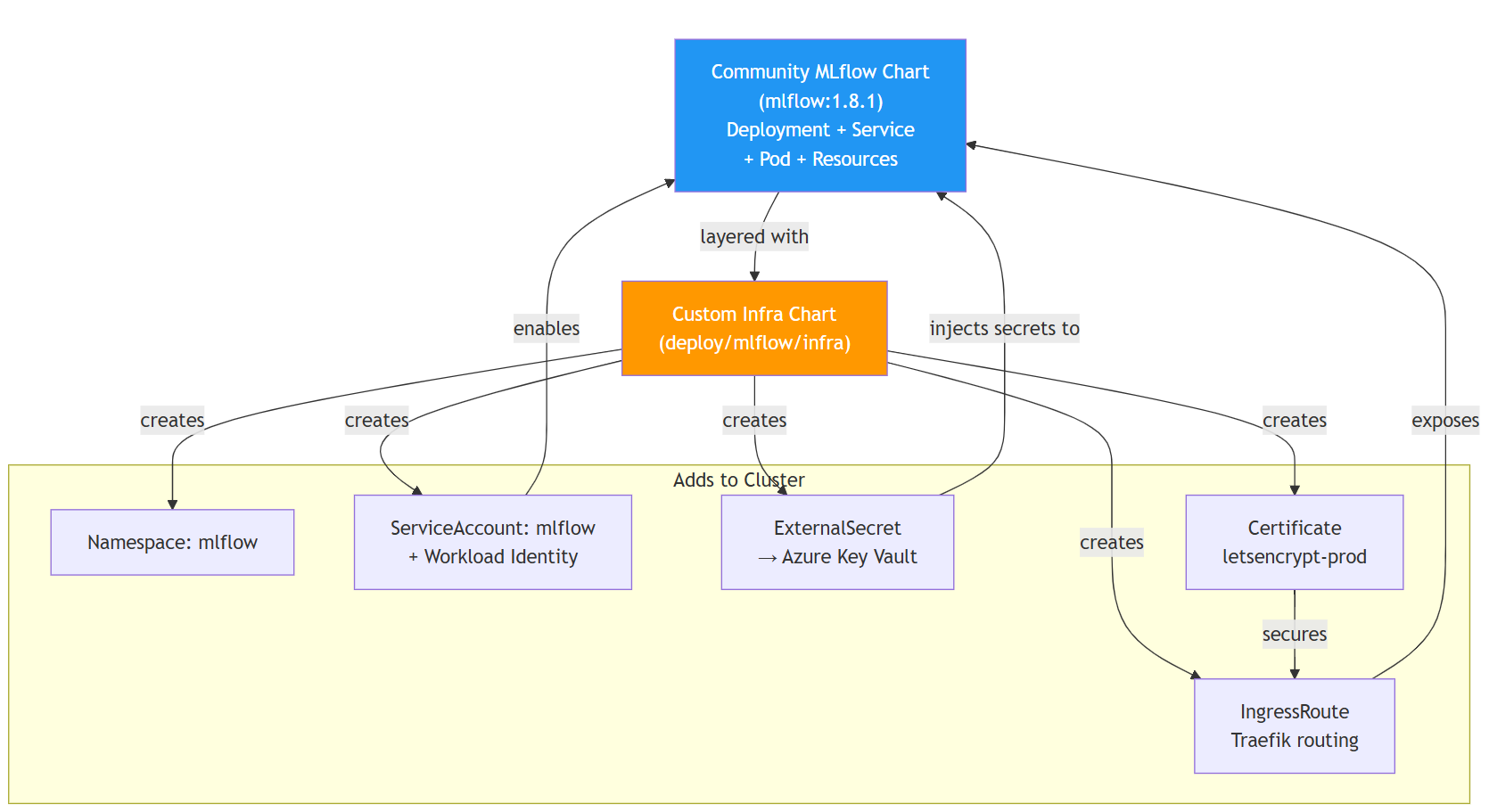 The custom infra chart layered on top of the community chart, and the five resources it creates