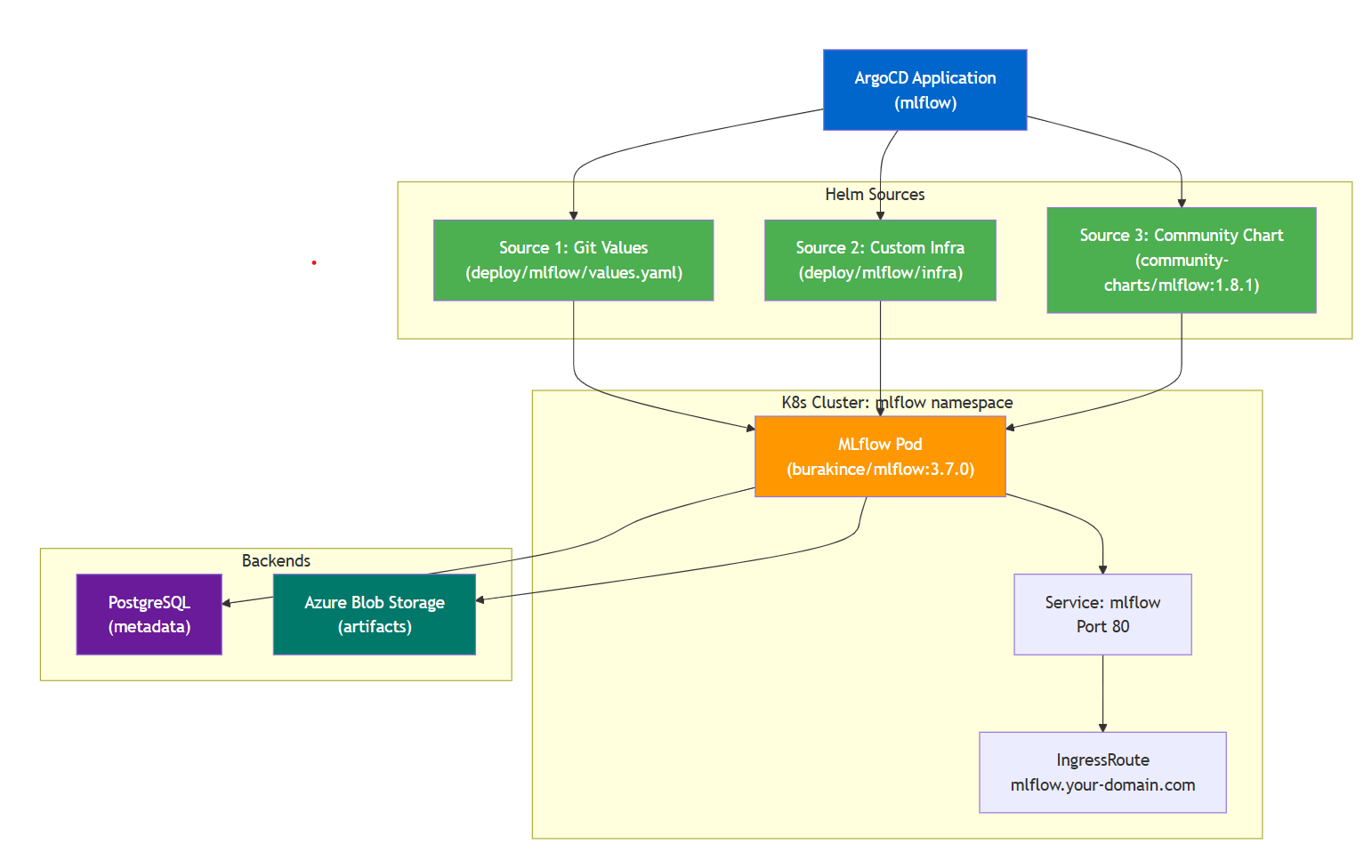How ArgoCD assembles the three sources into a running MLflow on the cluster